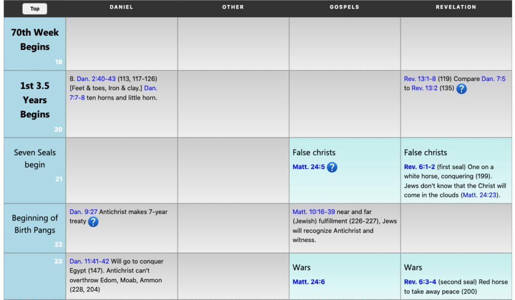 Last Days Timeline